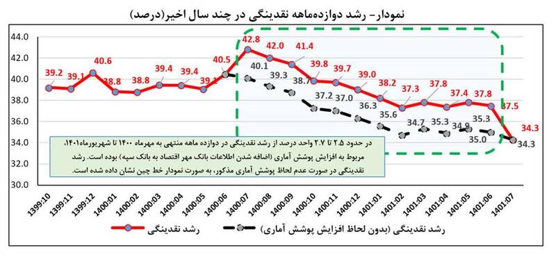 تداوم کاهش رشد ۱۲ماهه پایه پولی و نقدینگی