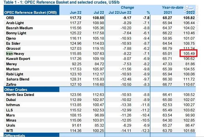 اذعان وزارت انرژی آمریکا به شکست تحریم نفتی ایران