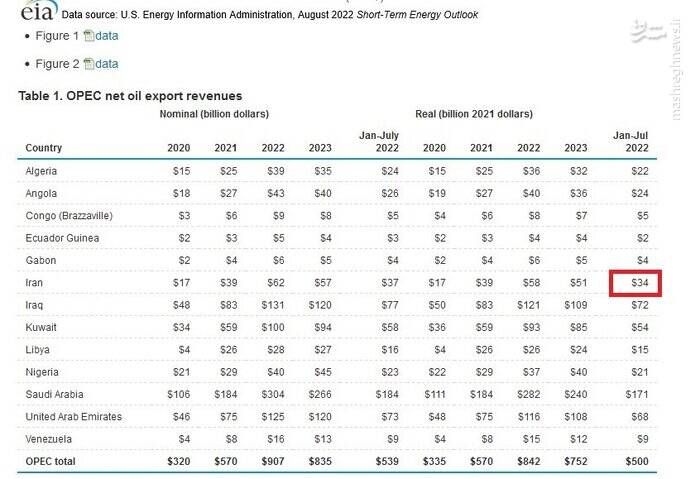 اذعان وزارت انرژی آمریکا به شکست تحریم نفتی ایران