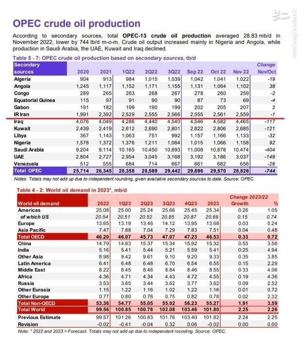 اذعان وزارت انرژی آمریکا به شکست تحریم نفتی ایران