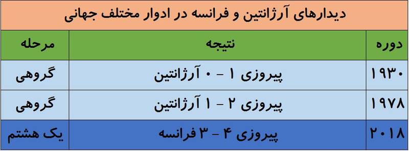 تاریخچه همه تقابلهای فرانسه و آرژانتین/ دیداری که همیشه بوی فینال میدهد +جدول