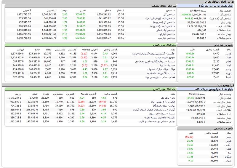 صعود شاخص بورس به کانال ۱.۵ میلیون واحدی +نقشه