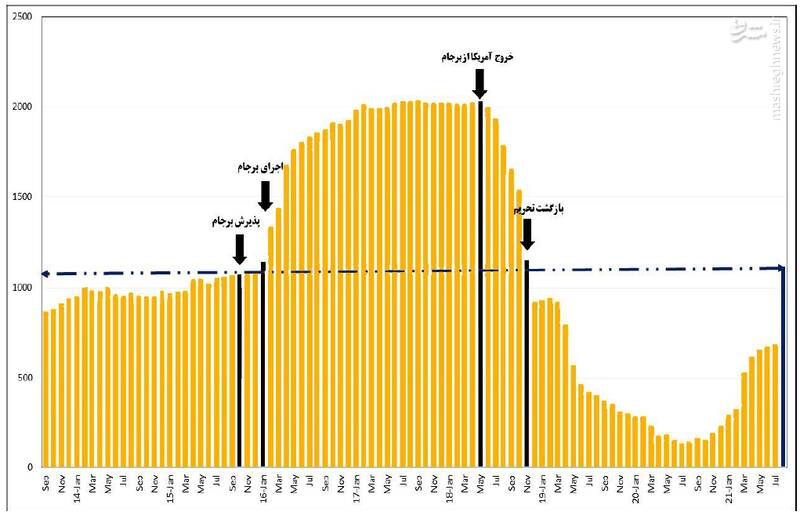 کارنامه نفتی کشور قبل و پس از برجام +نمودار