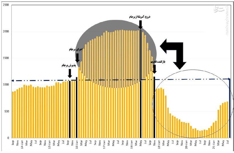 کارنامه نفتی کشور قبل و پس از برجام +نمودار