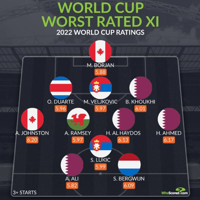  تیم منتخب بدترین‌های جام جهانی ۲۰۲۲ +عکس 