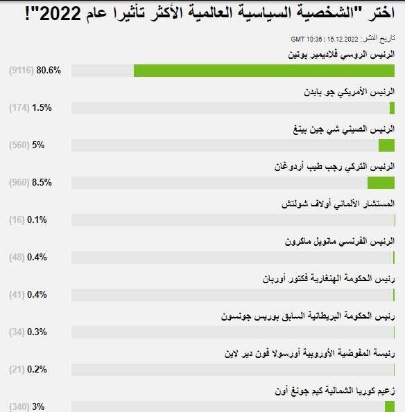 برتری قاطع «پوتین» در نظرسنجی تاثیرگذارترین رهبران جهان+ عکس