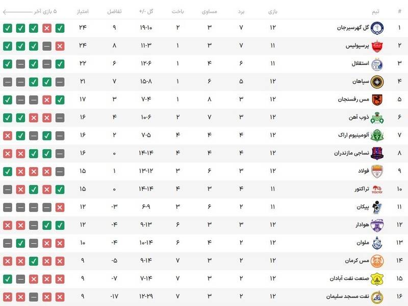 جدول لیگ برتر در پایان دیدارهای روز نخست از هفته دوازدهم / صدرنشینی یکشبه گلگهر 3