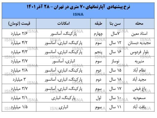 آپارتمان 70 متری در مناطق مختلف تهران چند؟ 2