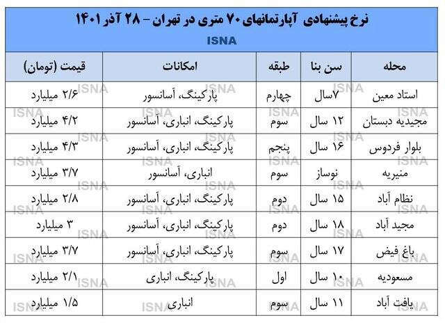 آپارتمان ۷۰ متری در مناطق مختلف تهران چند؟