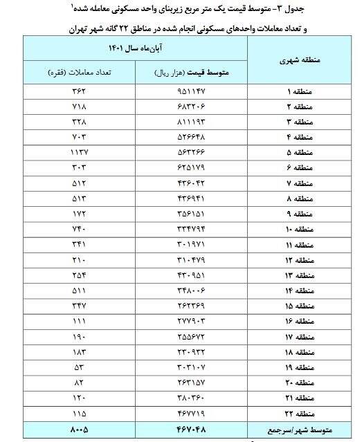 آپارتمان 70 متری در مناطق مختلف تهران چند؟ 3