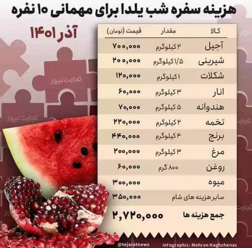 حداقل هزینه سفره شب یلدا اعلام شد