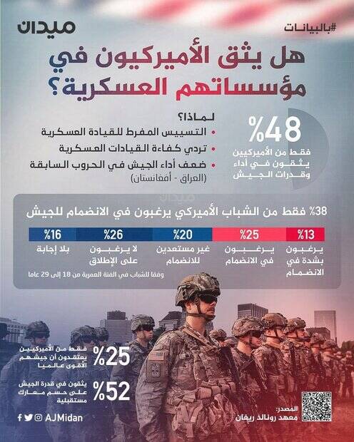 چند درصد مردم آمریکا به ارتش این کشور اعتماد دارند؟+اینفوگرافی