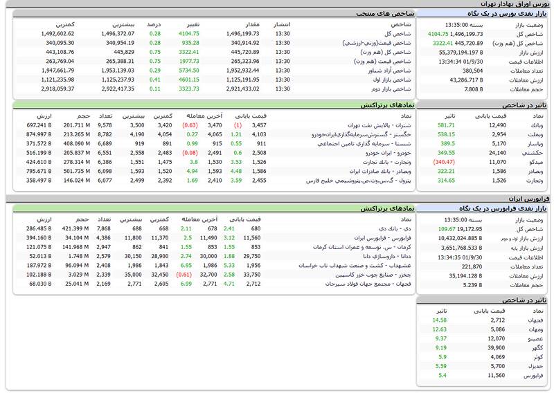 بورس هفته را سبز به پایان رساند +نقشه