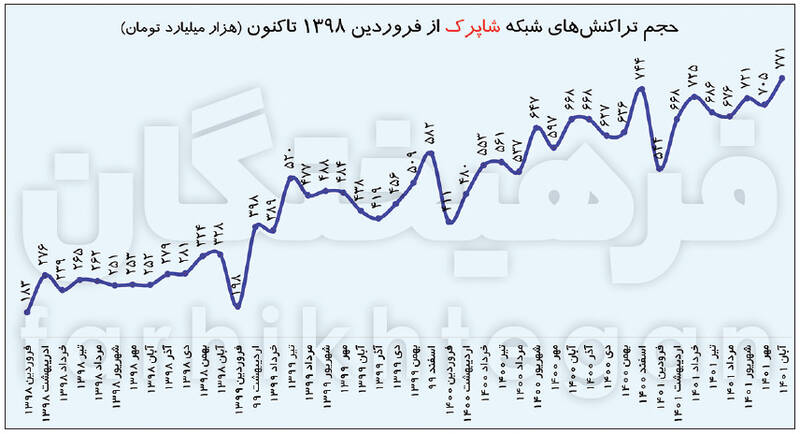 خروج سرمایه از بانکها؛ یک دروغ بزرگ