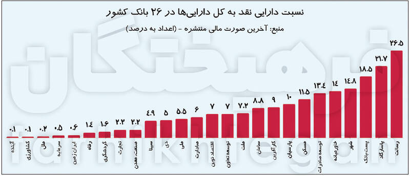 خروج سرمایه از بانکها؛ یک دروغ بزرگ