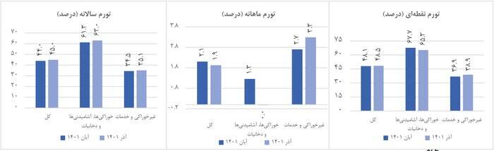 نرخ تورم ماهانه باز هم کاهش یافت/ تورم صفر درصدی خوراکیها در آذرماه