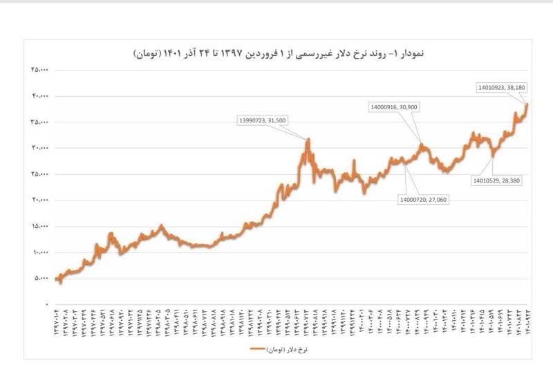 وقتی که همتی مدیریت بازار را فقط در ارزپاشی میدانست