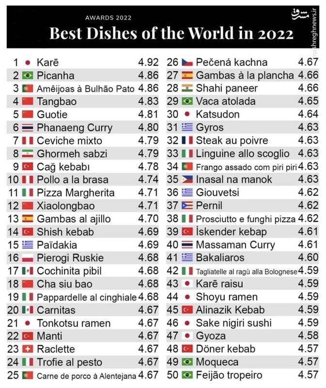 لیستی از بهترین غذاهای دنیا در سال ۲۰۲۲ / ایران هم با قرمه سبزی رکورد زد