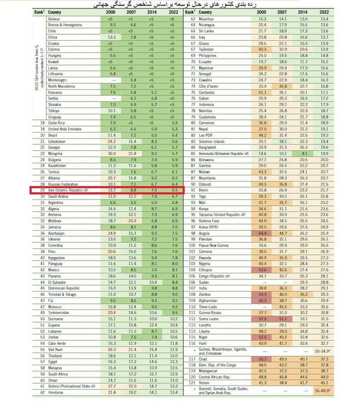 وضعیت تامین غذا در ایران بهتر از ۹۶ کشور جهان شد +جدول