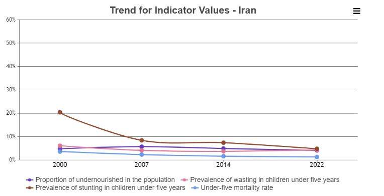 وضعیت تامین غذا در ایران بهتر از ۹۶ کشور جهان شد +جدول