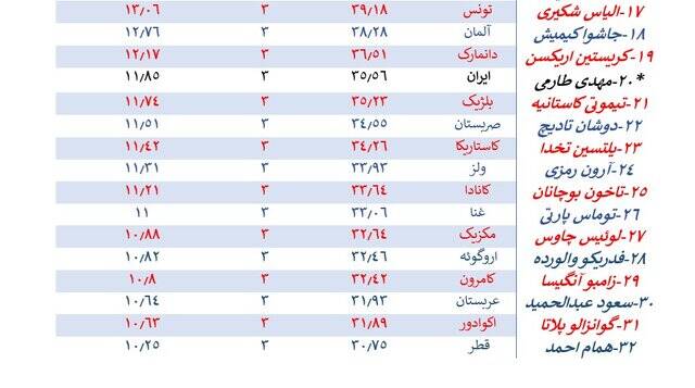 بازیکنانی که شُش ندارند!/ طارمی در سطح جهانی +عکس