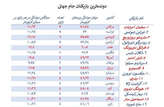 بازیکنانی که شُش ندارند!/ طارمی در سطح جهانی +عکس