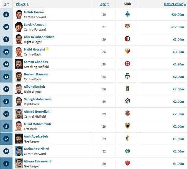 کاهش ارزش بازیکنان ایرانی بعد از جام جهانی!