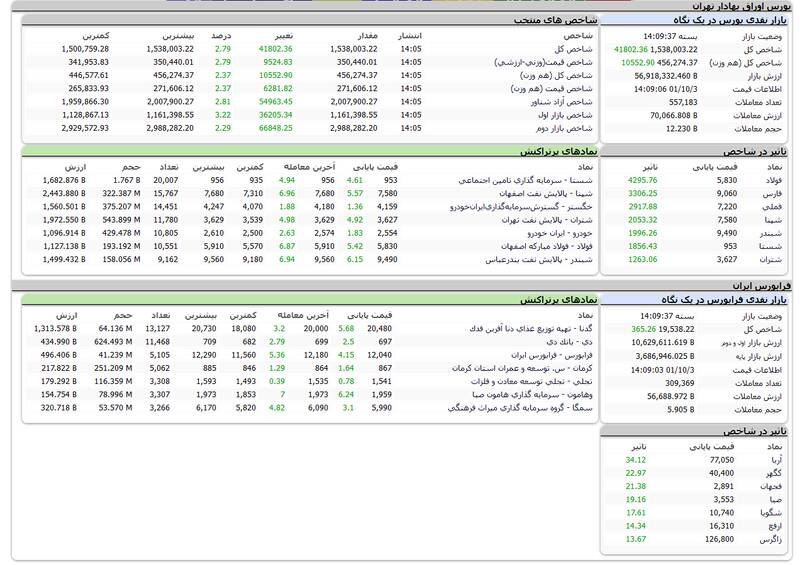 بورس در شروع زمستان کولاک کرد +نقشه