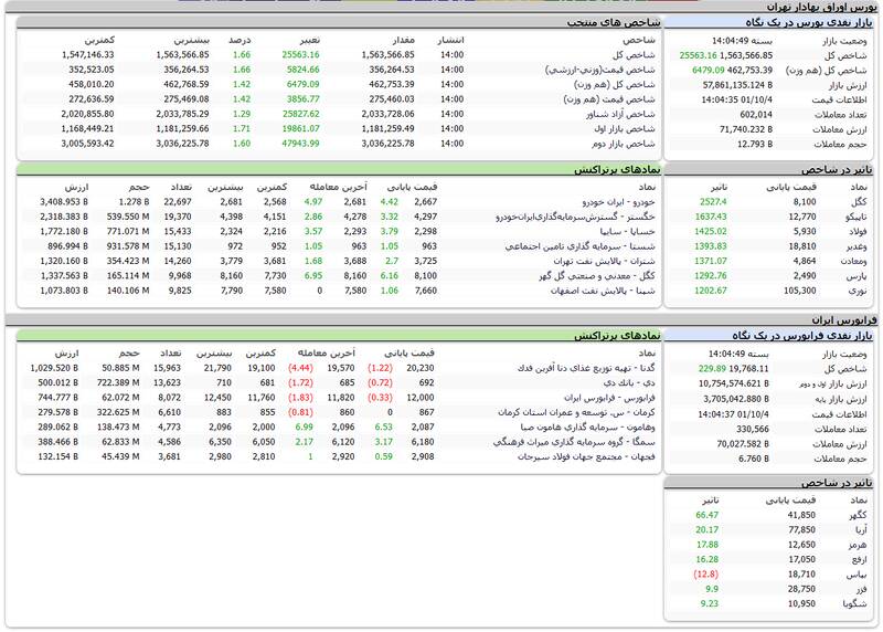 رشد ۲۵هزار و ۵۶۳واحدی شاخص بورس +نقشه