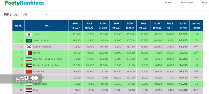 رونمایی از جایگاه ایران بعد از انقلاب AFC +عکس