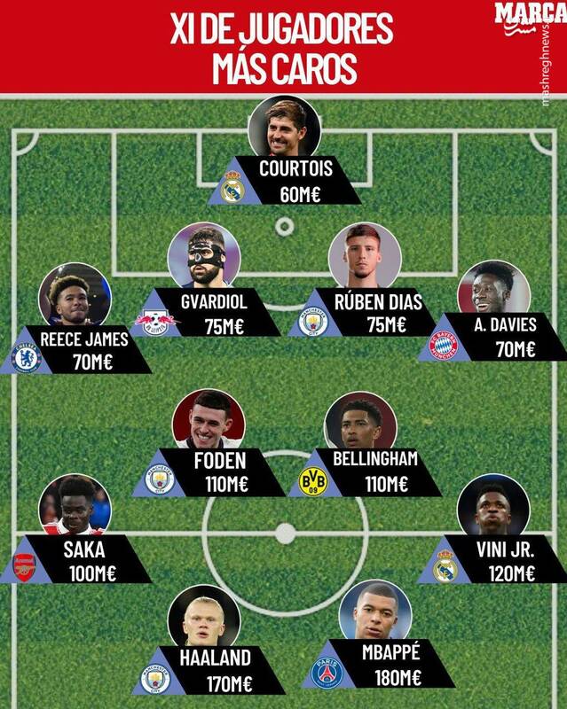 تیم منتخب گرانترین بازیکنان جهان +عکس