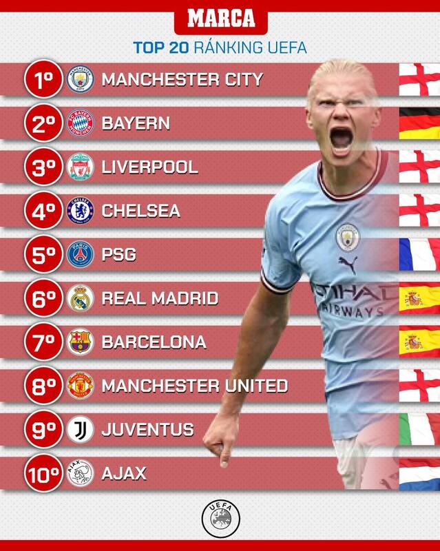 معرفی ۲۰ تیم برتر اروپا در سال ۲۰۲۲