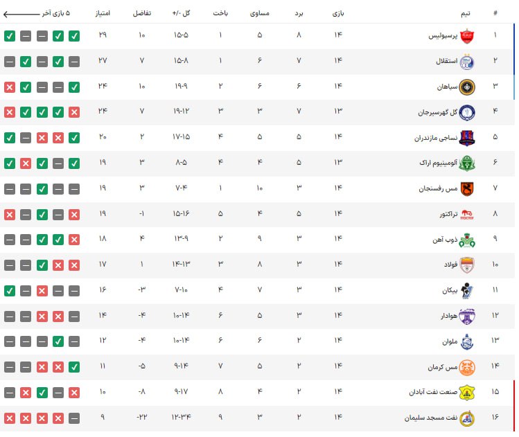 پرسپولیس جدال صدرنشینی را از گلگهر برد/ سورپرایزهای یحیی پیروزی را رقم زدند +جدول