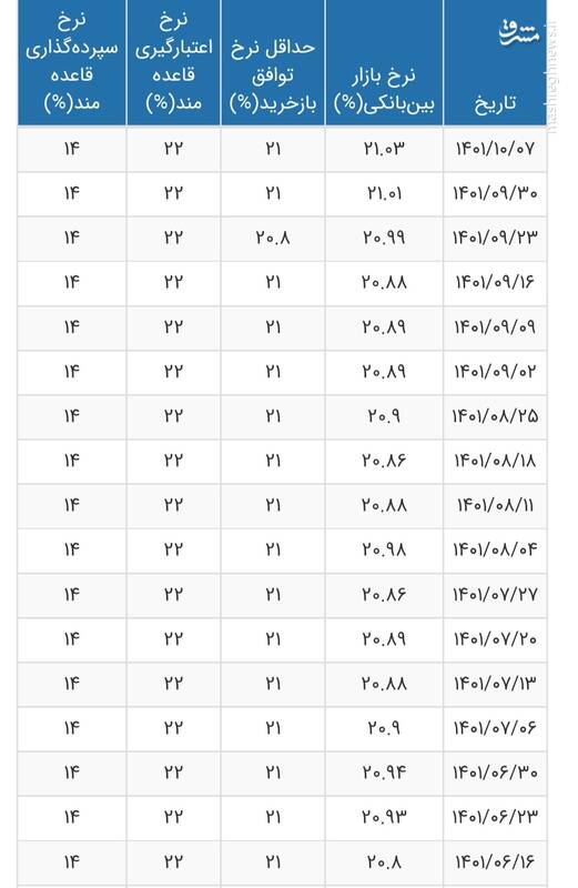 افزایش نرخ بهره بین بانکی +جدول