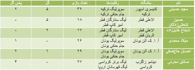 عملکرد لژیونرهای فوتبال ایران در سال ۲۰۲۲/ آمار بینظیر طارمی