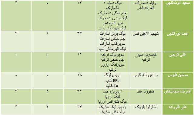 عملکرد لژیونرهای فوتبال ایران در سال ۲۰۲۲/ آمار بینظیر طارمی