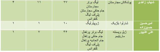 عملکرد لژیونرهای فوتبال ایران در سال ۲۰۲۲/ آمار بینظیر طارمی