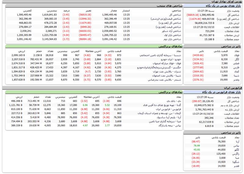 ریزش سنگین شاخص بورس +نقشه