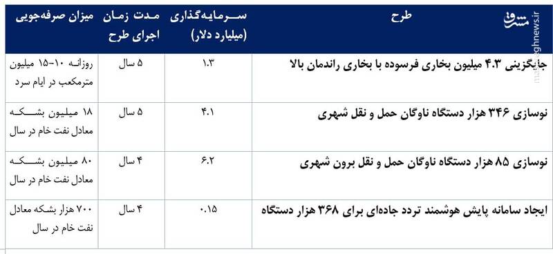 ۶ اقدام دولت برای کنترل تراز منفی گاز 