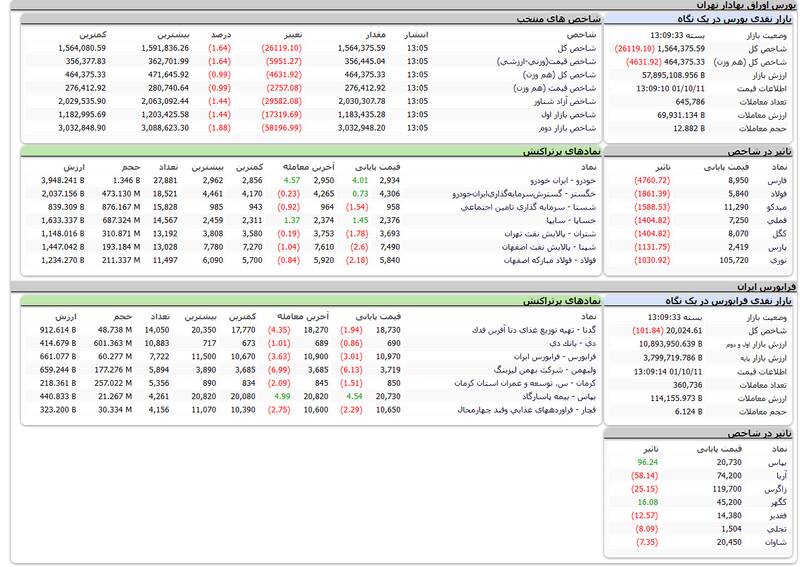 افت ۲۶ هزار واحدی شاخص بورس +نقشه