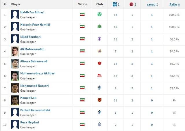 دستهای جادویی فوتبال ایران 2