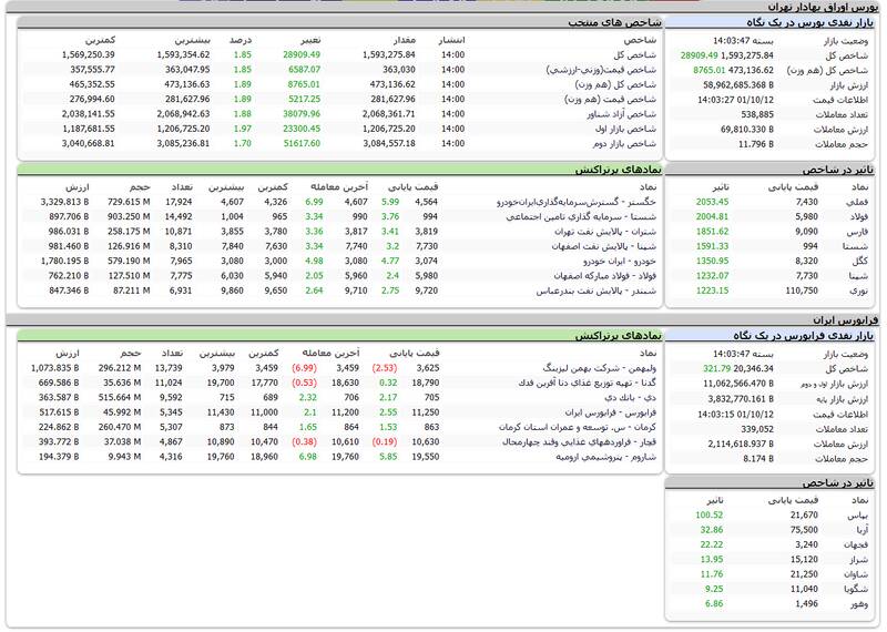 شاخص بورس صعودی شد +نقشه
