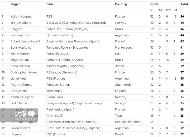طارمی هفتمین گلزن دنیا در سال ۲۰۲۲ شد