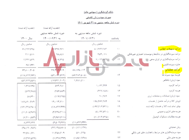 درآمدهای بانک گردشگری ۲۶۰ درصد افزایش یافت