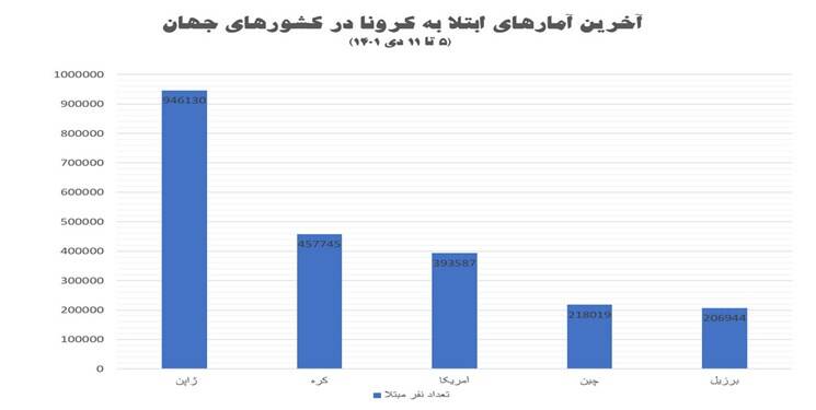نگاهی به آخرین آمار کرونا در هفته پایانی ۲۰۲۲/ آمریکا و ژاپن همچنان در مرگ و میر پیشتازند