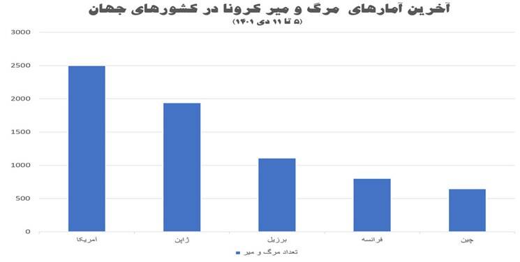 نگاهی به آخرین آمار کرونا در هفته پایانی ۲۰۲۲/ آمریکا و ژاپن همچنان در مرگ و میر پیشتازند