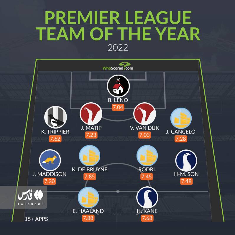 تیم منتخب سال ۲۰۲۲ لیگ برتر انگلیس +عکس