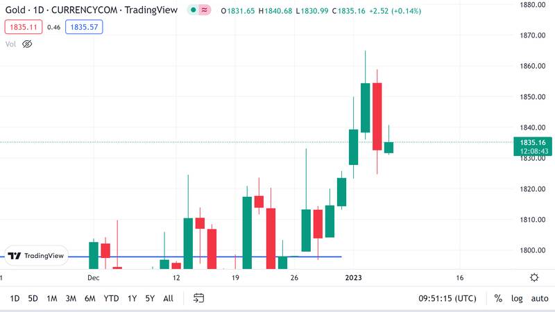 ریزش ۱.۵ درصدی طلای جهانی