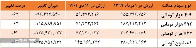 واگذاری سهام عدالت به جاماندگان تا پایان سال