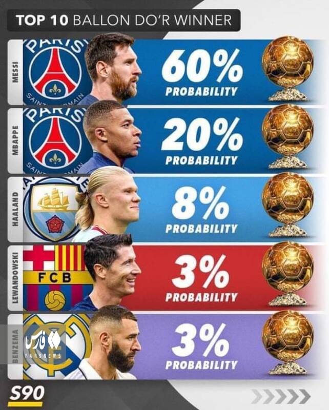 شانس بالای مسی برای شکار توپ طلا +عکس